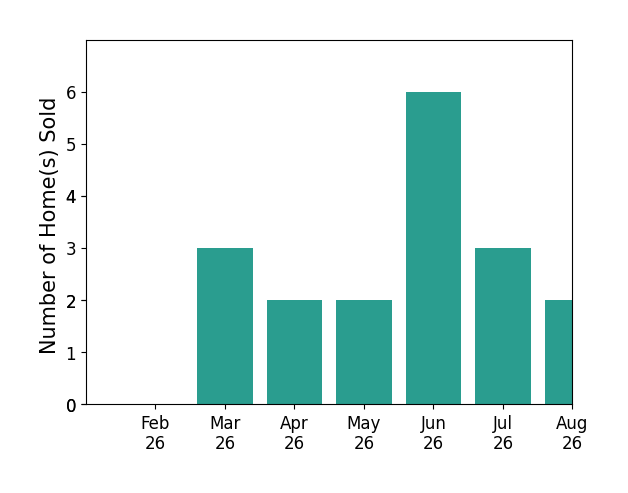 Leda Mims sold 3 homes in March 2026, 2 homes in April 2026, 2 homes in May 2026, 6 homes in June 2026, 3 homes in July 2026, 2 homes in August 2026, for a total of 18 homes.
