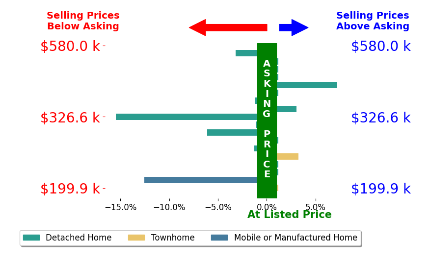 Leda Mims's sold homes closed 1.5% below asking on average, with 3 homes above, 7 below, and 8 at asking price.