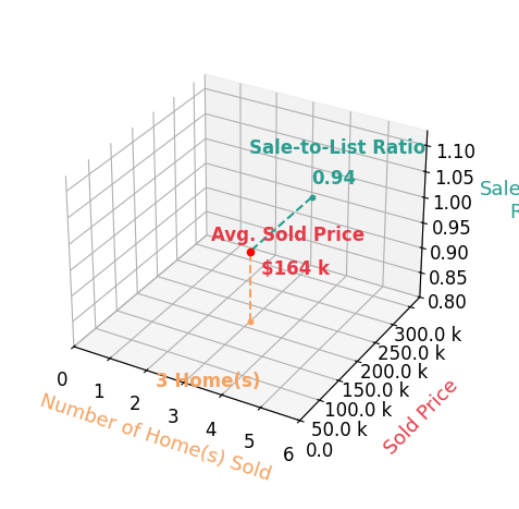 Jinny Forrester sold 3 homes with an average sold price of $164K and an average sale-to-list ratio of 94.3%.
