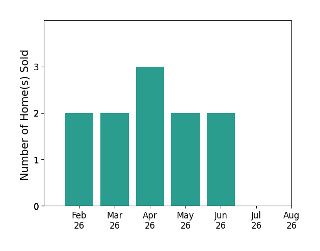 Melissa Justice sold 2 homes in February 2026, 2 homes in March 2026, 3 homes in April 2026, 2 homes in May 2026, 2 homes in June 2026, for a total of 11 homes.