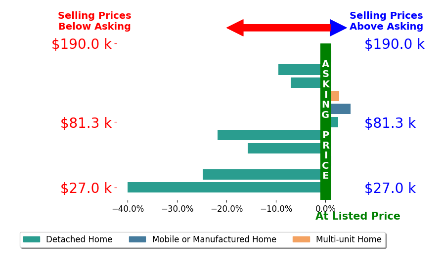 Melissa Justice's sold homes closed 9.9% below asking on average, with 3 homes above, 6 below, and 2 at asking price.