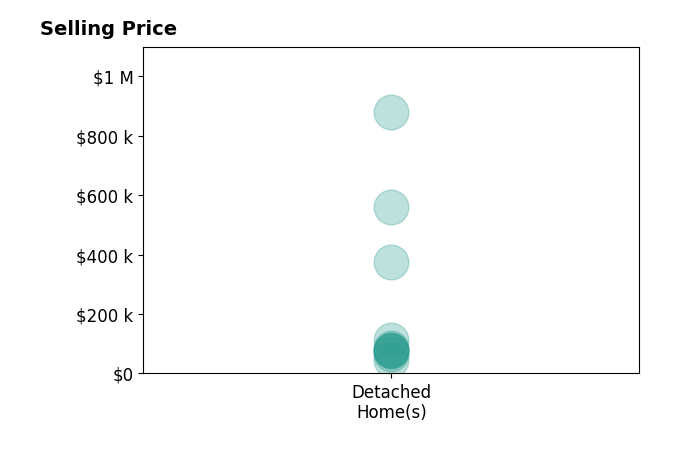 Amanda Dabbs's sold homes include detached homes from $47K to $879K.