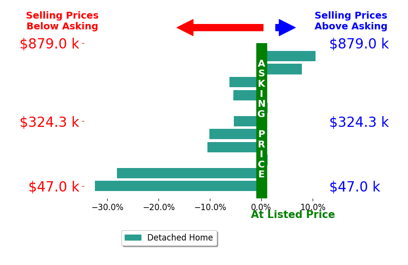 Amanda Dabbs's sold homes closed 7.2% below asking on average, with 2 homes above, 7 below, and 2 at asking price.