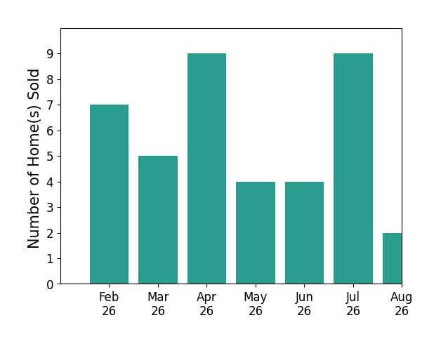 Fred Smith sold 7 homes in February 2026, 5 homes in March 2026, 9 homes in April 2026, 4 homes in May 2026, 4 homes in June 2026, 9 homes in July 2026, 2 homes in August 2026, for a total of 40 homes.
