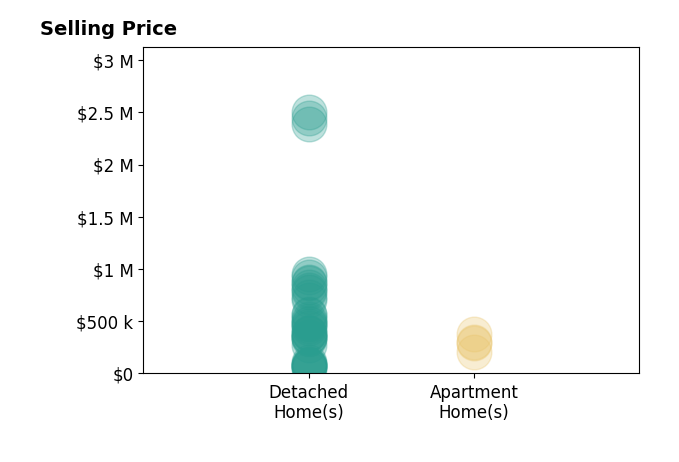 Fred Smith's sold homes include detached homes from $47K to $2.5M, apartment homes from $205K to $382K.