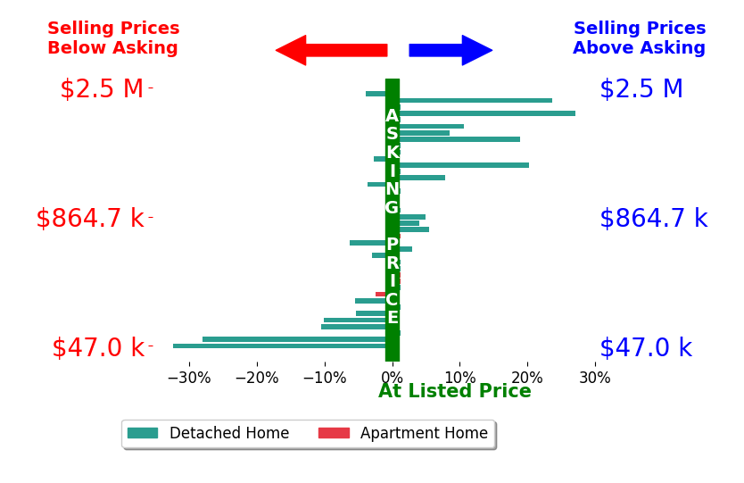 Fred Smith's sold homes closed 0.5% above asking on average, with 11 homes above, 14 below, and 15 at asking price.