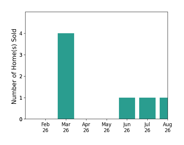 Bridget Sikora sold 4 homes in March 2026, 1 home in June 2026, 1 home in July 2026, 1 home in August 2026, for a total of 7 homes.