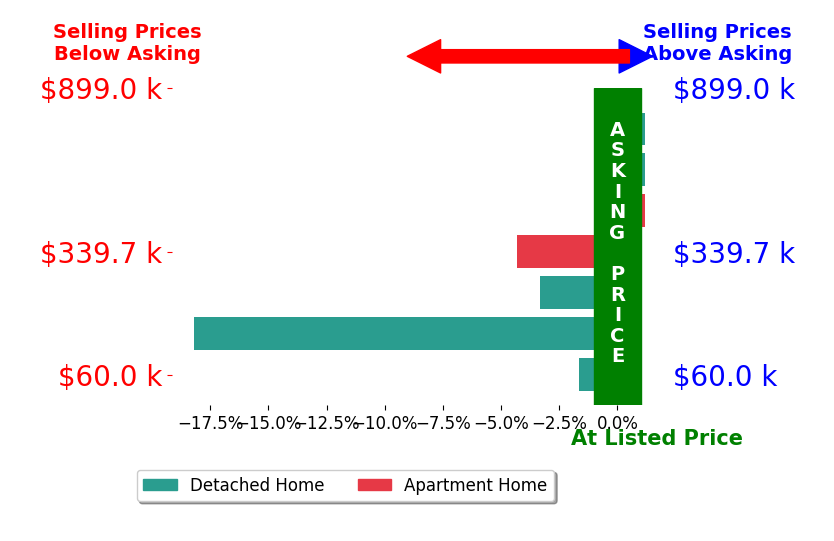Bridget Sikora's sold homes closed 3.9% below asking on average, with 0 homes above, 4 below, and 3 at asking price.