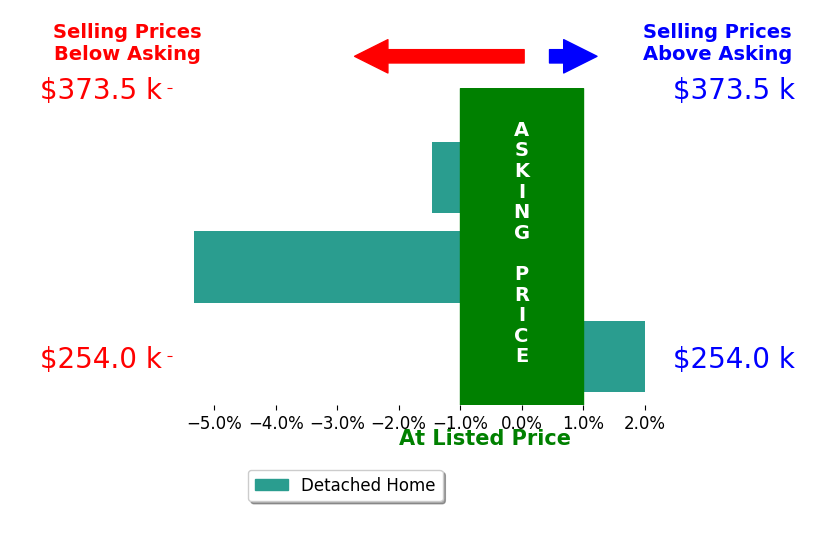 Yani Isbell's sold homes closed 5.7% below asking on average, with 1 homes above, 3 below, and 0 at asking price.
