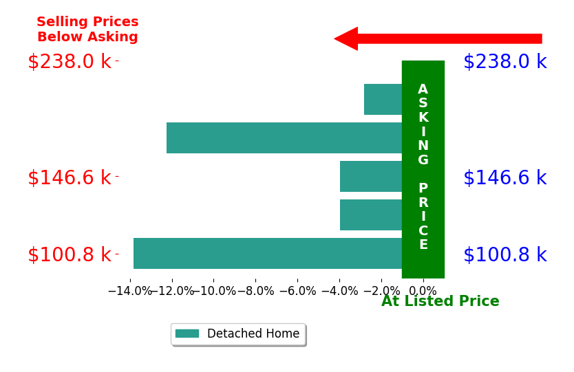Bin Truong's sold homes closed 7.4% below asking on average, with 0 homes above, 5 below, and 0 at asking price.