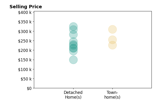 Cody Cato's sold homes include detached homes from $150K to $324K, townhomes from $226K to $309K.
