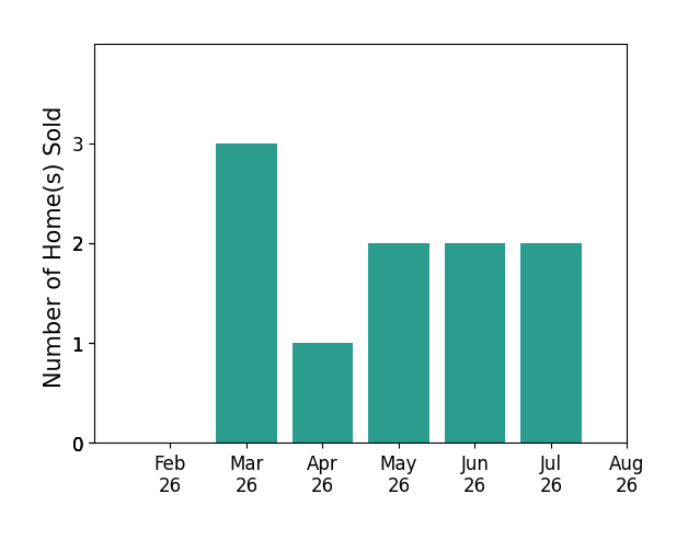 Cecilia Pintos Saldivia sold 3 homes in March 2026, 1 home in April 2026, 2 homes in May 2026, 2 homes in June 2026, 2 homes in July 2026, for a total of 10 homes.