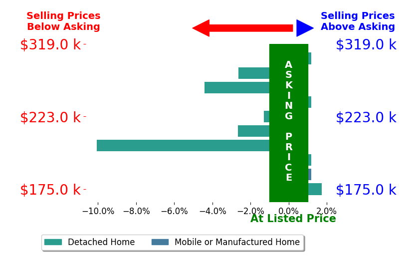 Cecilia Pintos Saldivia's sold homes closed 1.9% below asking on average, with 1 homes above, 5 below, and 4 at asking price.