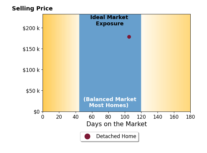 Lindsey Barefoot's sold homes were on the market for an average of 105 days, ranging from 105 to 105 days, with an average sold price of $179K.