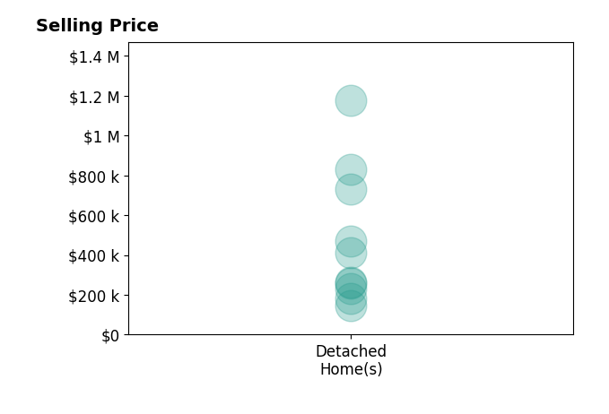 Margie Beth Shaw's sold homes include detached homes from $145K to $1.2M.