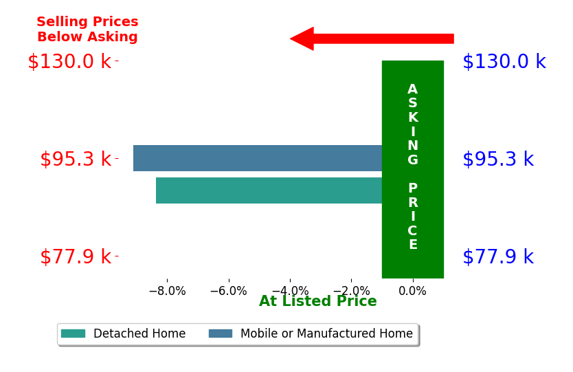 Stacy Smith's sold homes closed 8.7% below asking on average, with 0 homes above, 2 below, and 0 at asking price.