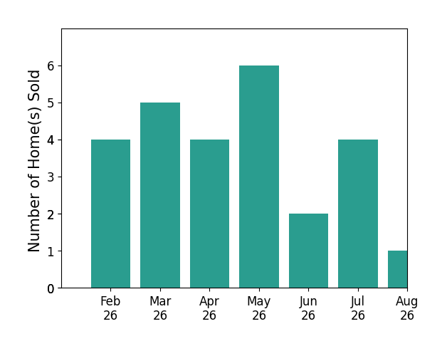 Josh Vernon sold 4 homes in February 2026, 5 homes in March 2026, 4 homes in April 2026, 6 homes in May 2026, 2 homes in June 2026, 4 homes in July 2026, 1 home in August 2026, for a total of 26 homes.