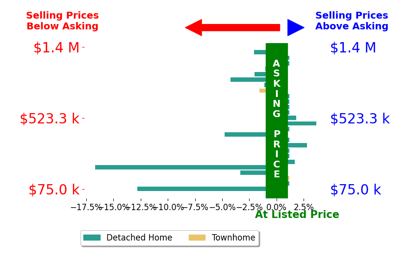 Josh Vernon's sold homes closed 1.6% below asking on average, with 4 homes above, 10 below, and 12 at asking price.