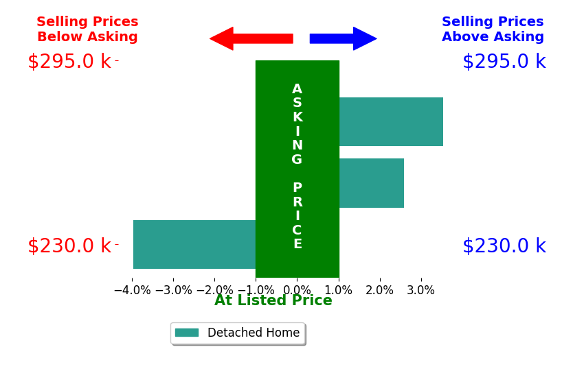 Dawn Kirkland's sold homes closed 0.7% above asking on average, with 2 homes above, 1 below, and 0 at asking price.