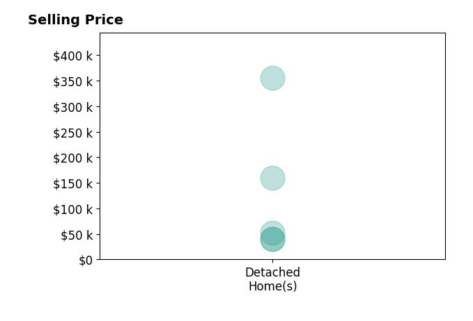 Corey Curtin's sold homes include detached homes from $40K to $355K.