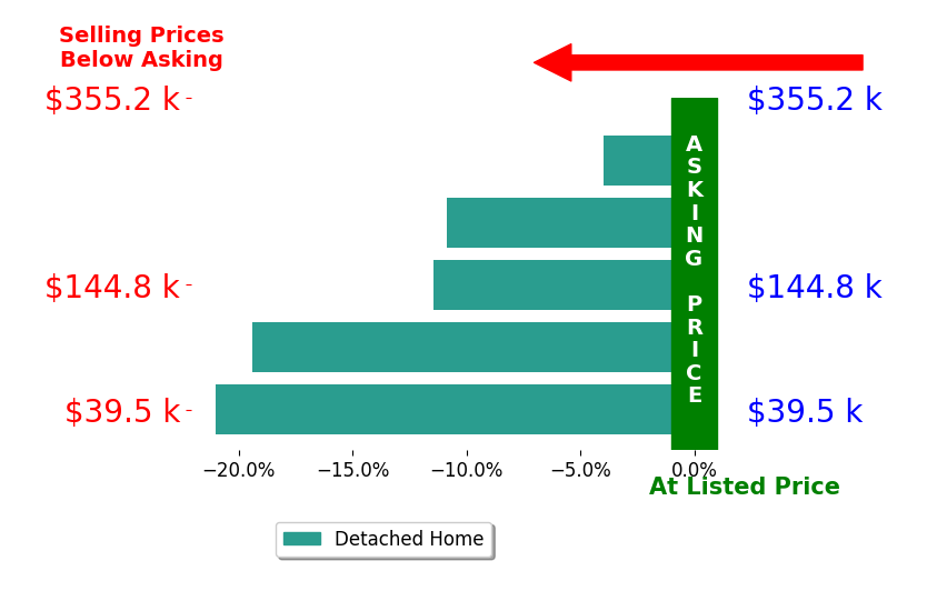Corey Curtin's sold homes closed 13.3% below asking on average, with 0 homes above, 5 below, and 0 at asking price.