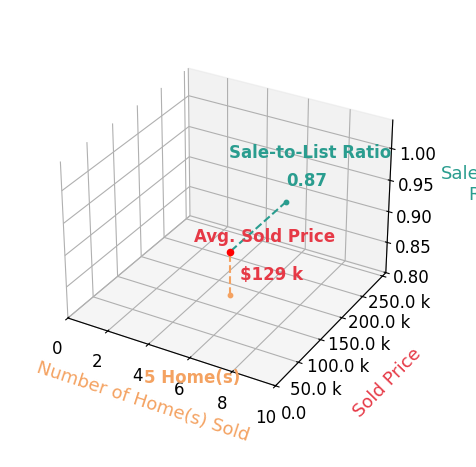 Corey Curtin sold 5 homes with an average sold price of $129K and an average sale-to-list ratio of 86.7%.