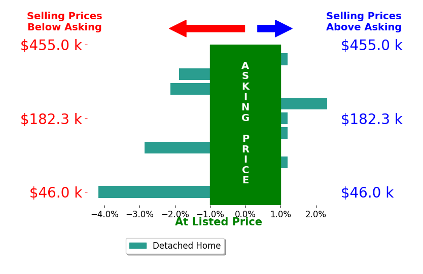 Rodrigo Cisneros's sold homes closed 0.9% below asking on average, with 2 homes above, 4 below, and 4 at asking price.