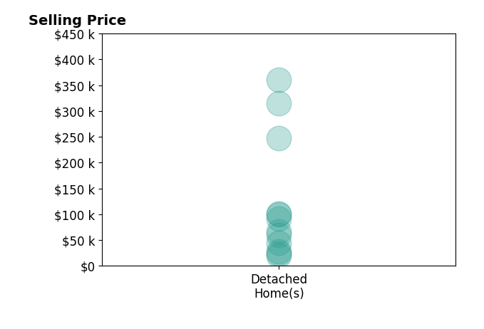 Brad Bozeman's sold homes include detached homes from $20K to $360K.
