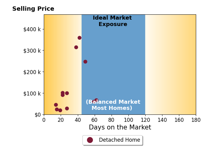 Brad Bozeman's sold homes were on the market for an average of 33 days, ranging from 14 to 62 days, with an average sold price of $122K.
