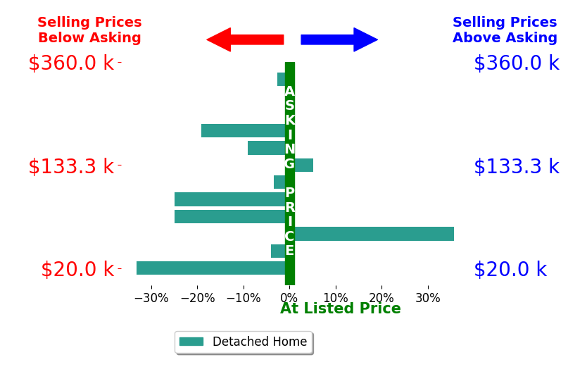 Brad Bozeman's sold homes closed 6.8% below asking on average, with 2 homes above, 8 below, and 2 at asking price.