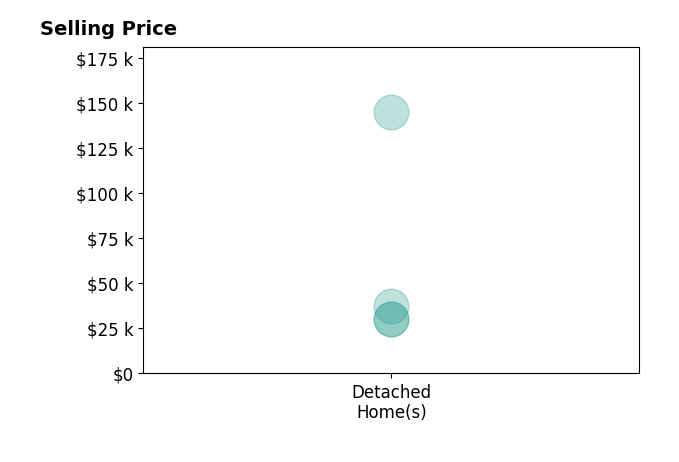 Marco Requena's sold homes include detached homes from $30K to $145K.