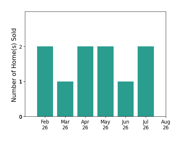 Jessica Gilmore sold 2 homes in February 2026, 1 home in March 2026, 2 homes in April 2026, 2 homes in May 2026, 1 home in June 2026, 2 homes in July 2026, for a total of 10 homes.