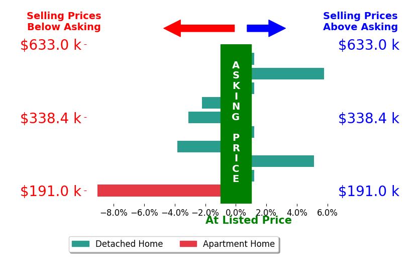 Jessica Gilmore's sold homes closed 0.7% below asking on average, with 2 homes above, 4 below, and 4 at asking price.