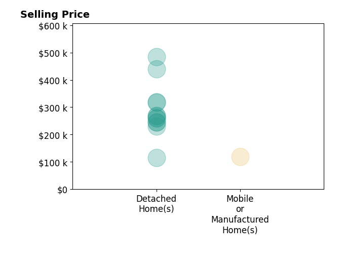Matt Muncher's sold homes include detached homes from $115K to $485K, mobile or manufactured homes at $118K.