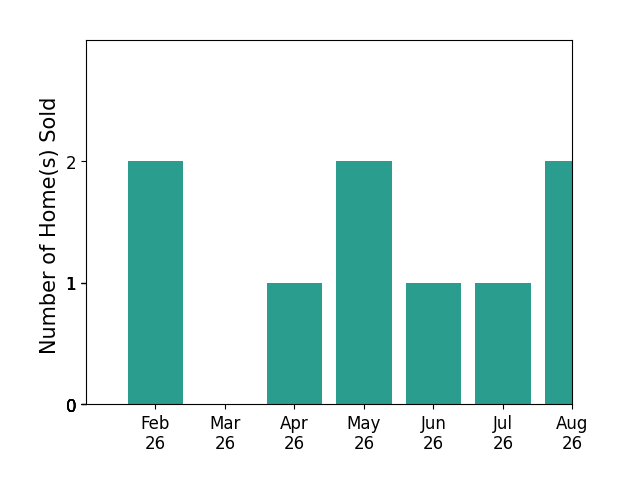 Sandy Pate sold 3 homes in February 2026, 1 home in April 2026, 2 homes in May 2026, 1 home in June 2026, 1 home in July 2026, 2 homes in August 2026, for a total of 10 homes.