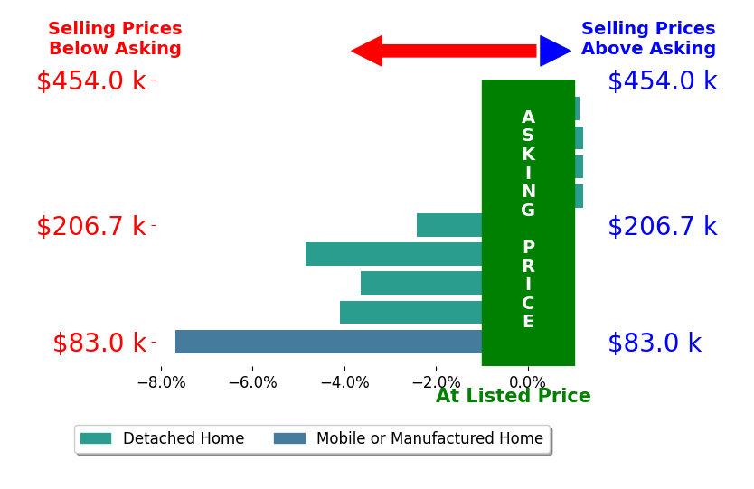Sandy Pate's sold homes closed 3.1% below asking on average, with 1 homes above, 6 below, and 3 at asking price.