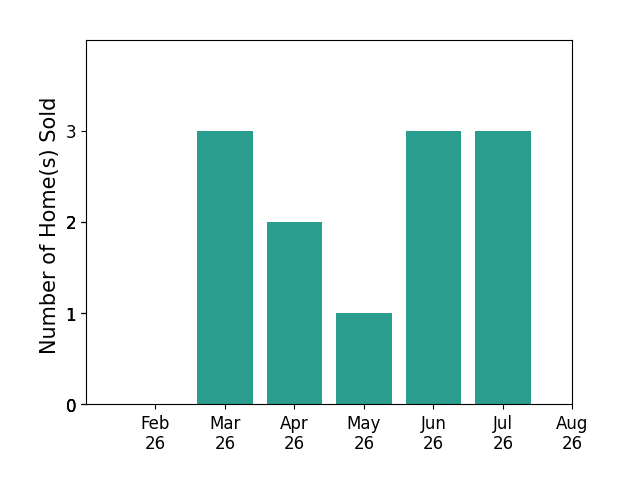 Catherine Longenecker sold 3 homes in March 2026, 2 homes in April 2026, 1 home in May 2026, 3 homes in June 2026, 3 homes in July 2026, for a total of 12 homes.