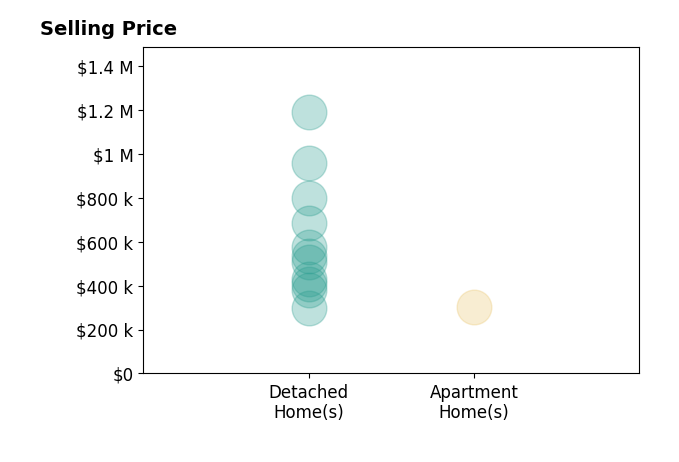 Catherine Longenecker's sold homes include detached homes from $300K to $1.2M, apartment homes at $305K.