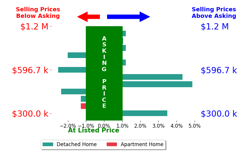 Catherine Longenecker's sold homes closed 0.4% above asking on average, with 4 homes above, 5 below, and 3 at asking price.
