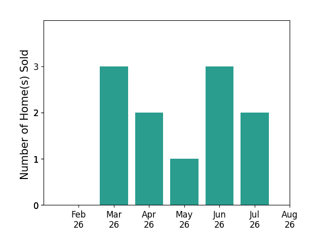 Amy Pewitt sold 3 homes in March 2026, 2 homes in April 2026, 1 home in May 2026, 3 homes in June 2026, 2 homes in July 2026, for a total of 11 homes.