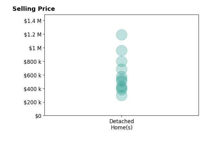 Amy Pewitt's sold homes include detached homes from $300K to $1.2M.