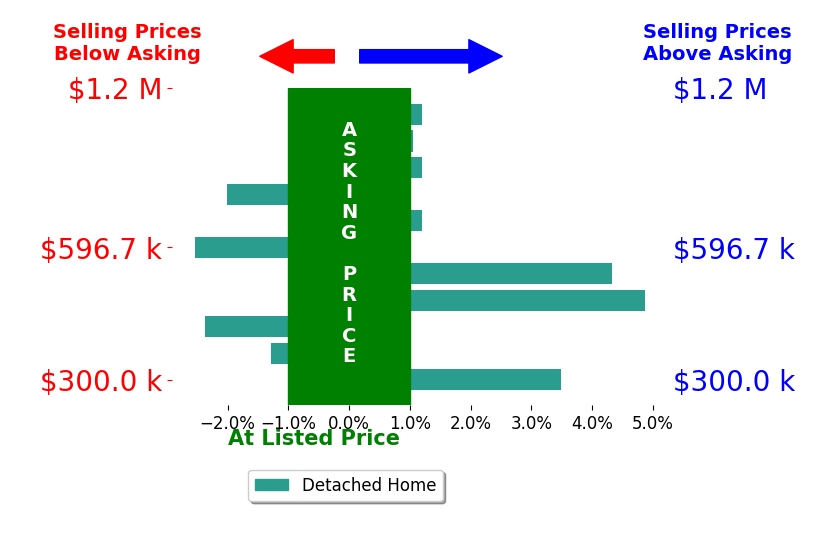 Amy Pewitt's sold homes closed 0.5% above asking on average, with 4 homes above, 4 below, and 3 at asking price.