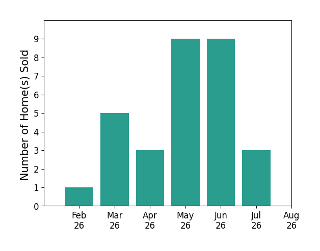 Stephanie Robinson sold 1 home in February 2026, 5 homes in March 2026, 3 homes in April 2026, 9 homes in May 2026, 9 homes in June 2026, 3 homes in July 2026, for a total of 30 homes.