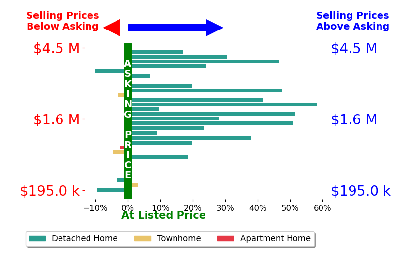 Stephanie Robinson's sold homes closed 17.1% above asking on average, with 20 homes above, 6 below, and 4 at asking price.