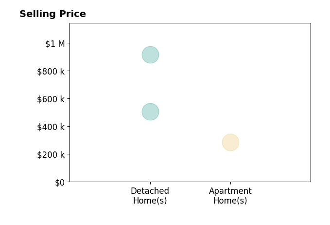 Dorothy Tayloe's sold homes include apartment homes at $285K, detached homes from $505K to $915K.