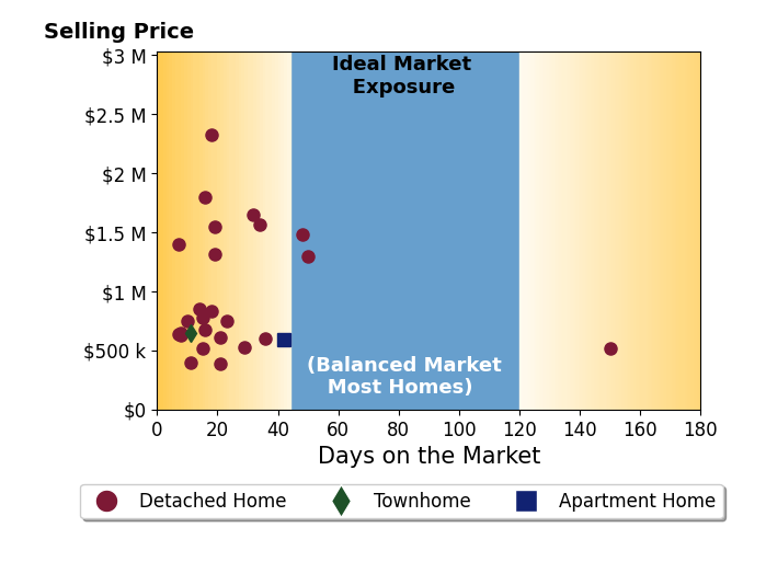 Mimi Nolen's sold homes were on the market for an average of 25 days, ranging from 4 to 150 days, with an average sold price of $943K.