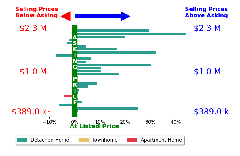 Mimi Nolen's sold homes closed 8.9% above asking on average, with 18 homes above, 5 below, and 5 at asking price.
