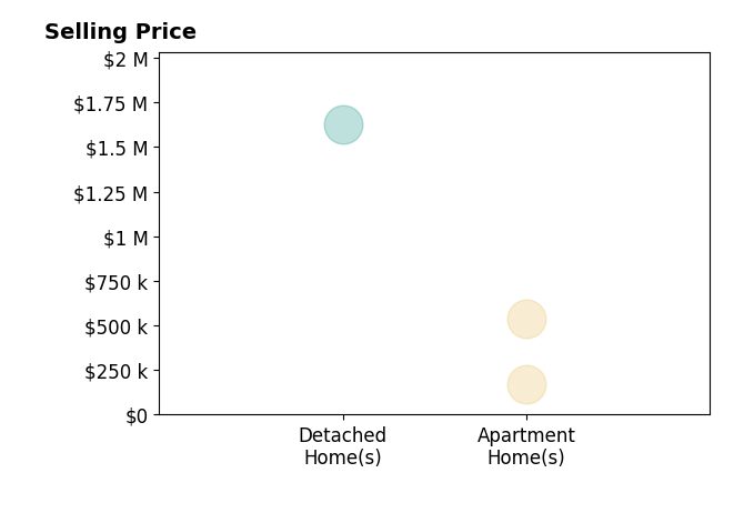 Mary S Evans's sold homes include detached homes at $1.6M, apartment homes from $171K to $537K.