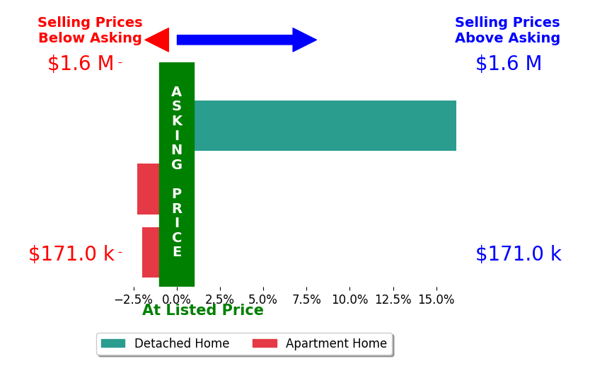 Mary S Evans's sold homes closed 4.0% above asking on average, with 1 homes above, 2 below, and 0 at asking price.