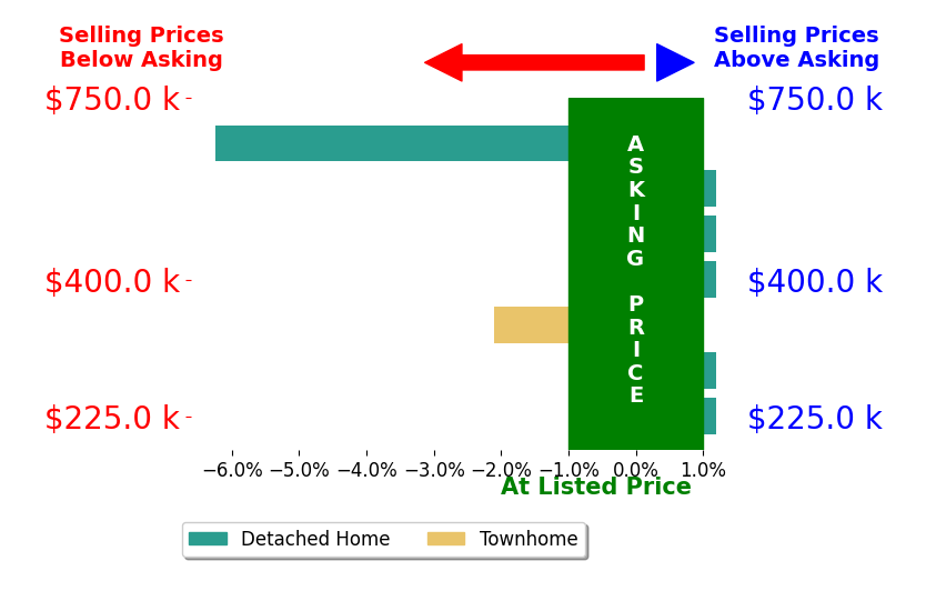 Mechelle Wilder's sold homes closed 1.2% below asking on average, with 0 homes above, 2 below, and 5 at asking price.